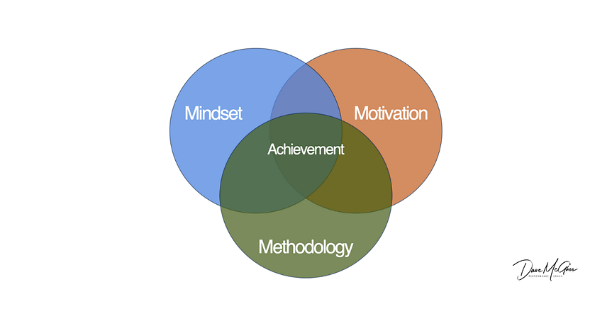 Motivation-Mindset-Methodology