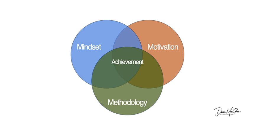 Motivation Mindset Methodology Motivation-Mindset-Methodology